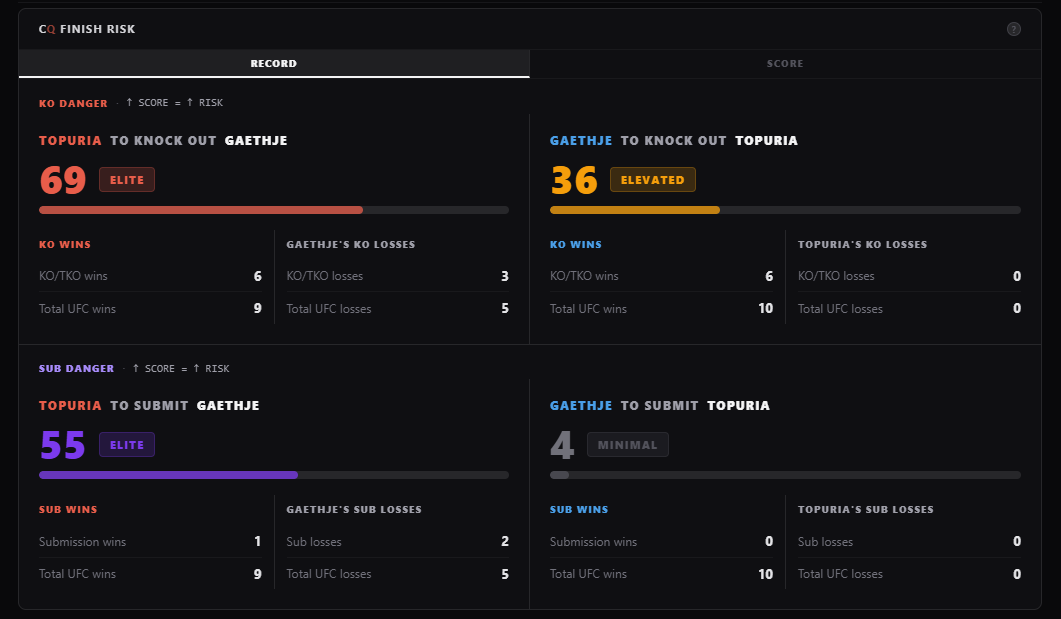 CQ Finish Risk showing KO and submission danger scored in both directions with tier labels and supporting stats