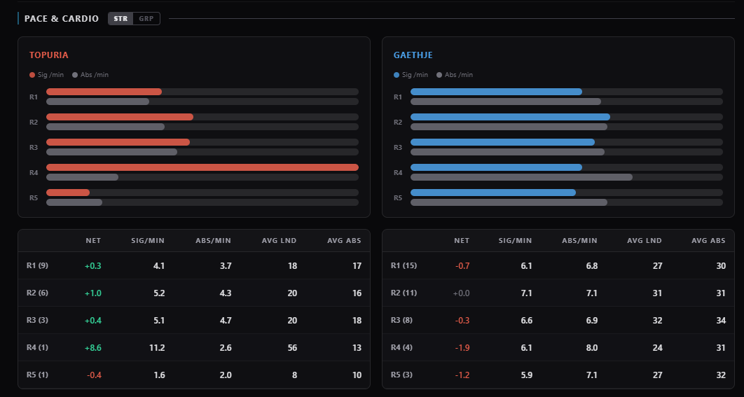 Pace and Cardio section showing round-by-round output bars for both fighters on a shared scale with data tables below